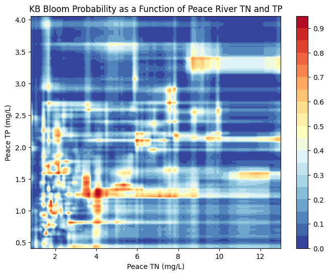 <Figure size 800x600 with 2 Axes>