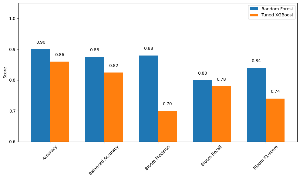 <Figure size 1000x600 with 1 Axes>